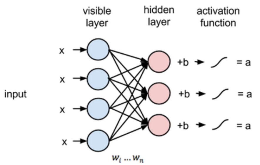 visible layer hidden layer activation function x x input x x 